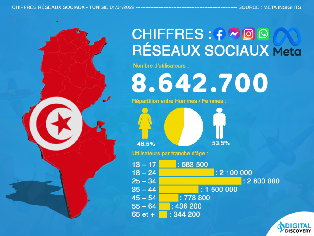 Les réseaux sociaux en Tunisie : Comment les instagrameuses et influenceuses transforment le paysage numérique Tunisie